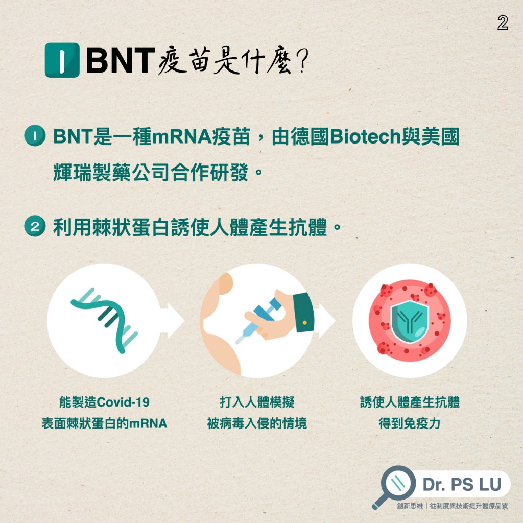 BNT是一種mRNA疫苗，由德國Biotech與美國輝瑞製藥公司合作研發。
利用棘狀蛋白誘使人體產生抗體。
能製造Covid-19
表面棘狀蛋白的mRNA
打入人體模擬 被病毒入侵的情境
誘使人體產生抗體
得到免疫力